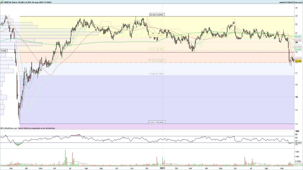 Evolución de las acciones de Endesa