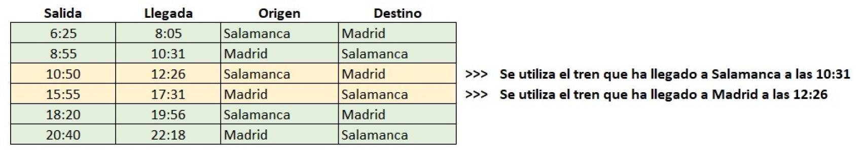 Propuesta de frecuencias y trenes a Madrid