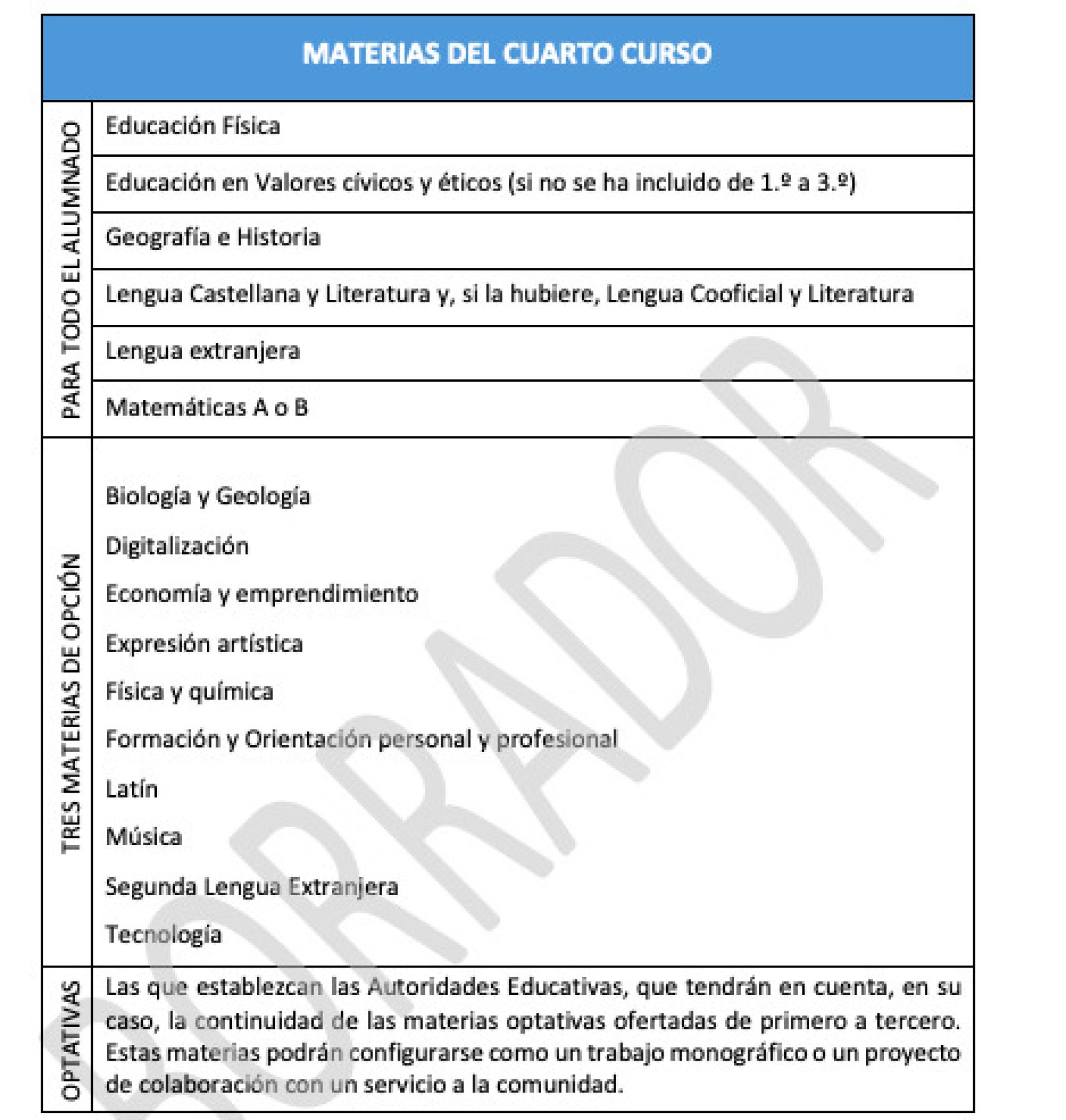 Itinerario de cuarto de la ESO.