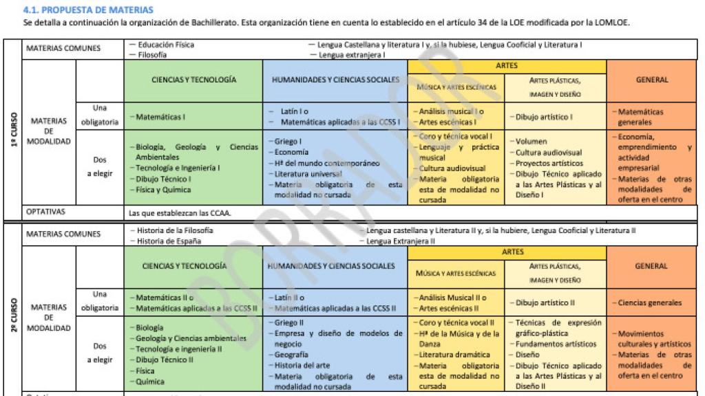 Los cinco itinerarios de Bachillerato.