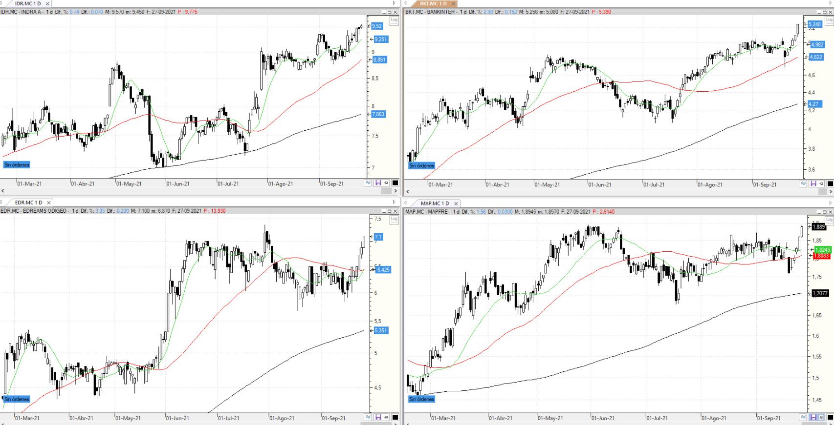 Evolución de los valores bajo seguimiento