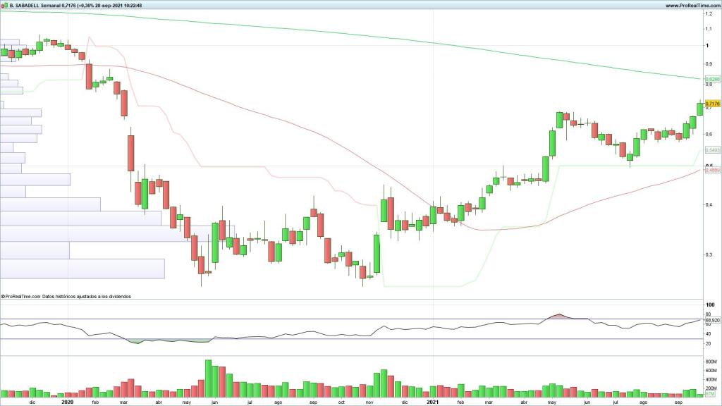 Evolución de las acciones del Banco Sabadell