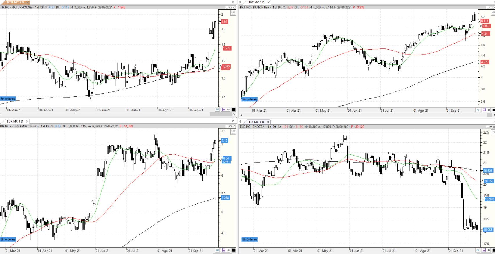 Evolución de las acciones bajo seguimiento