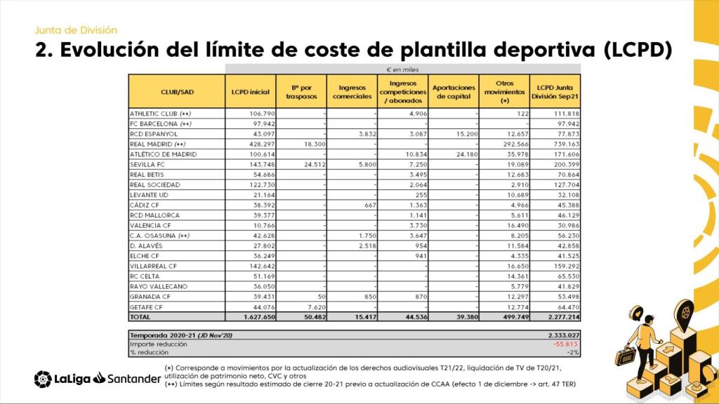 Límites salariales de La Liga