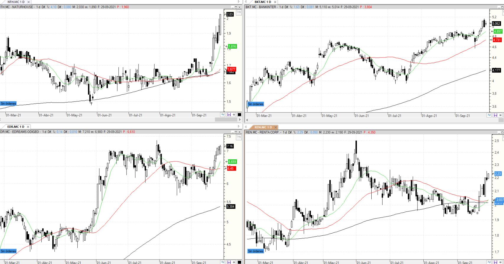 Evolución de las acciones bajo seguimiento
