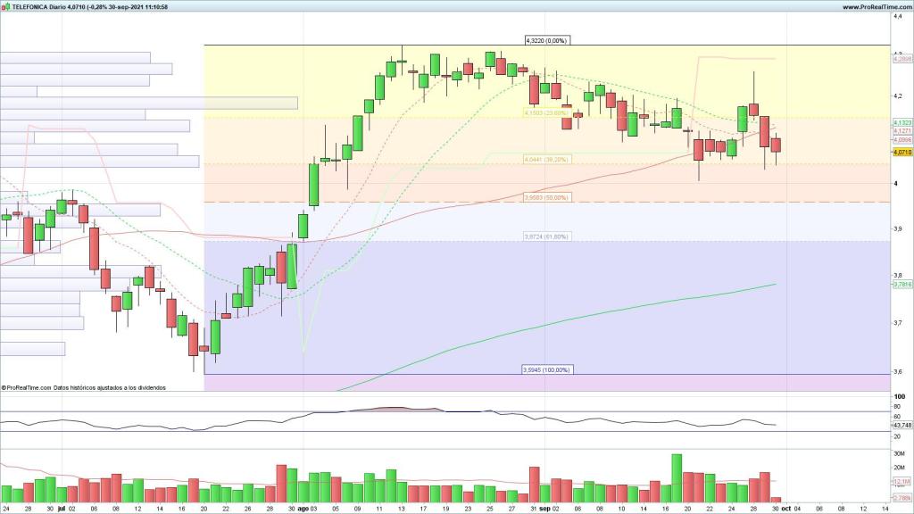 Evolución de las acciones de Telefónica