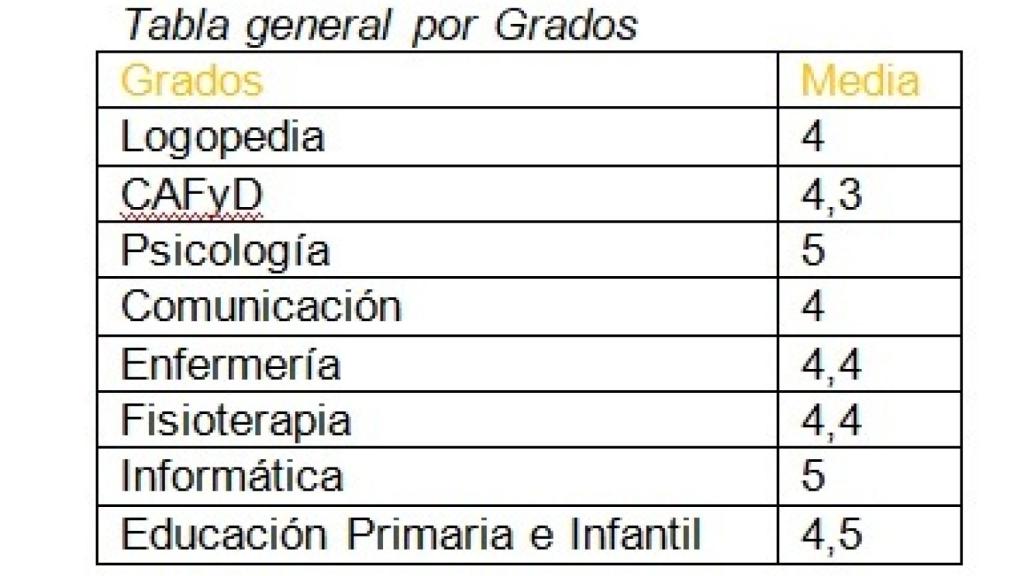 Tabla general por grados UPSA