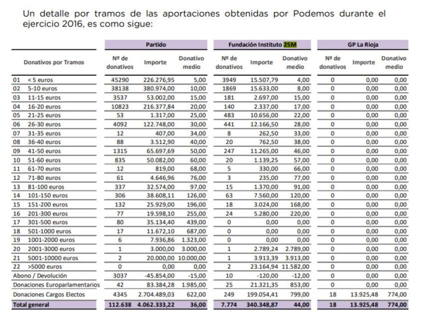Podemos recaudó en 2016 tres millones de euros por las donaciones del sueldo de sus cargos públicos.