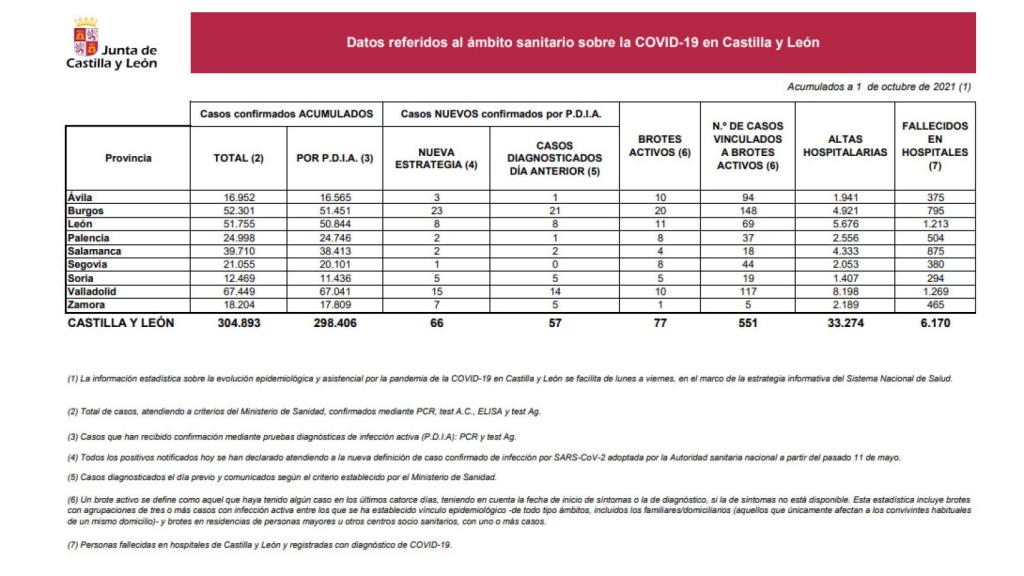 estadistica covid 1 octubre