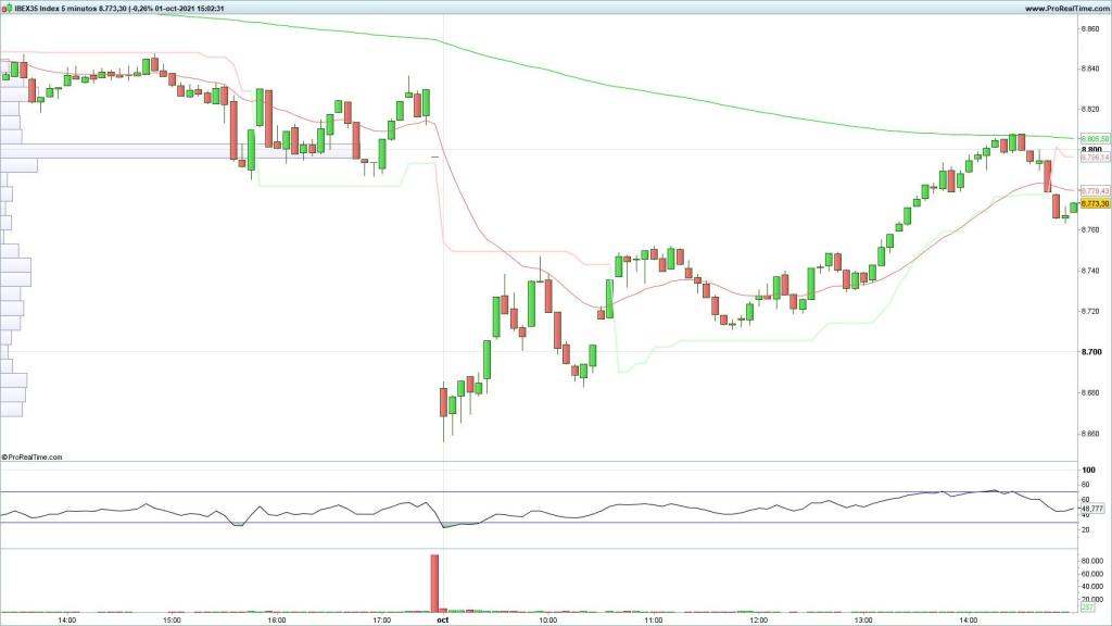 Evolución del selectivo español en velas de 5 minutos
