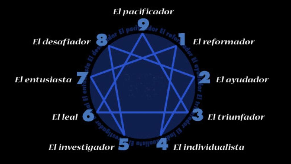 El Eneagrama fija un número en función de tu personalidad.