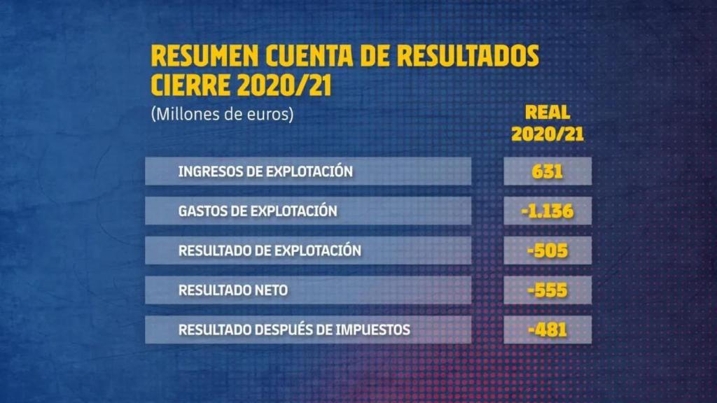 Cuenta de resultados del Barça 2021/2022