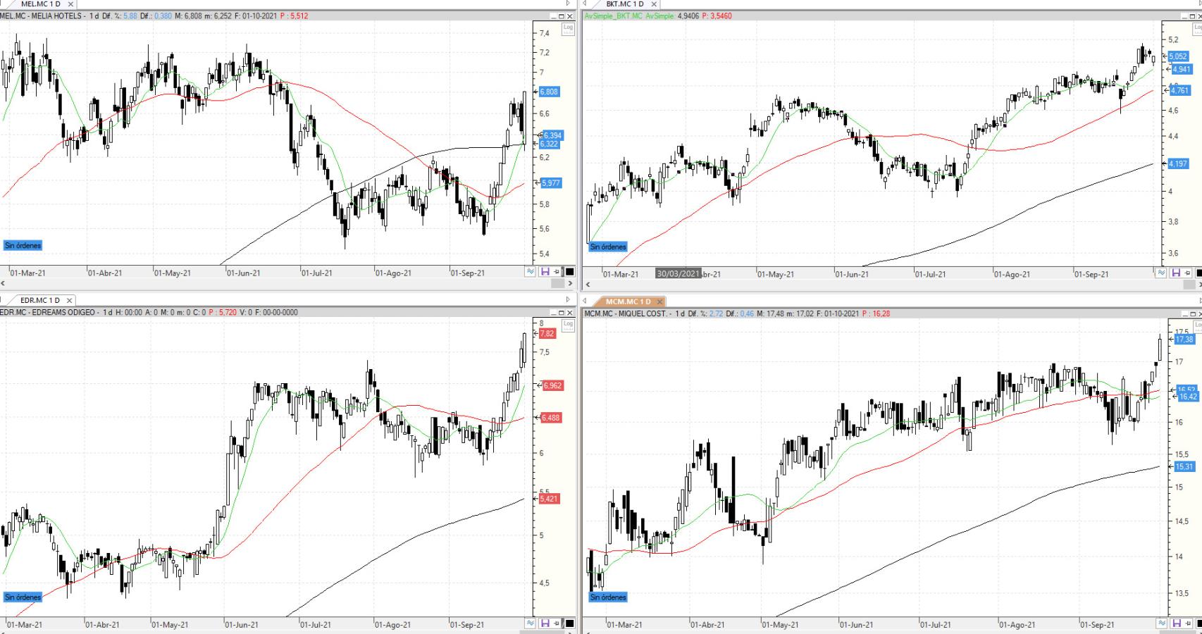 Evolución de los valores bajo seguimiento