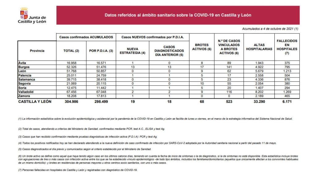 Estadística covid 4 octubre