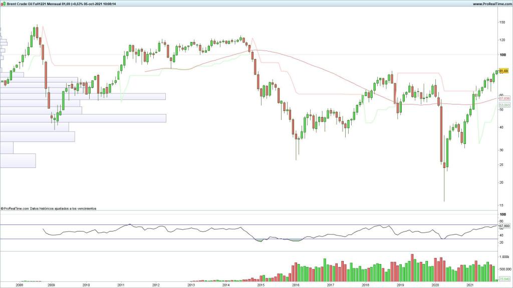 Evolución del precio del petróleo