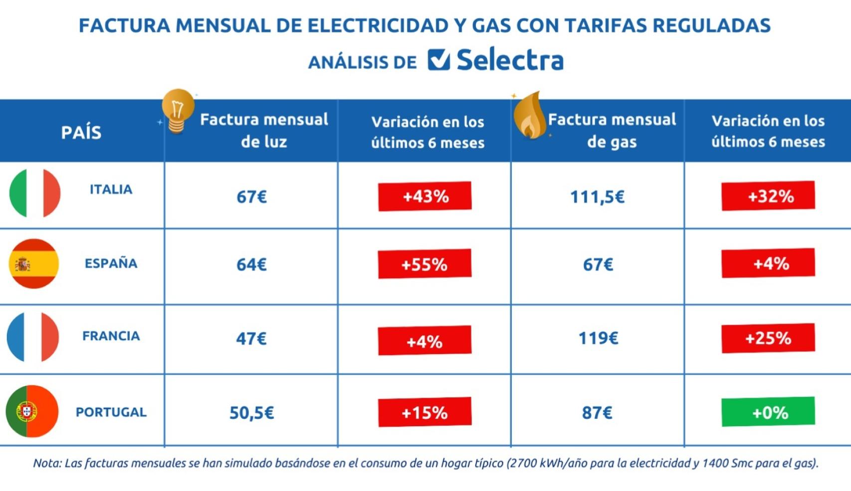 Factura de electricidad y gas con tarifas reguladas. Selectra.