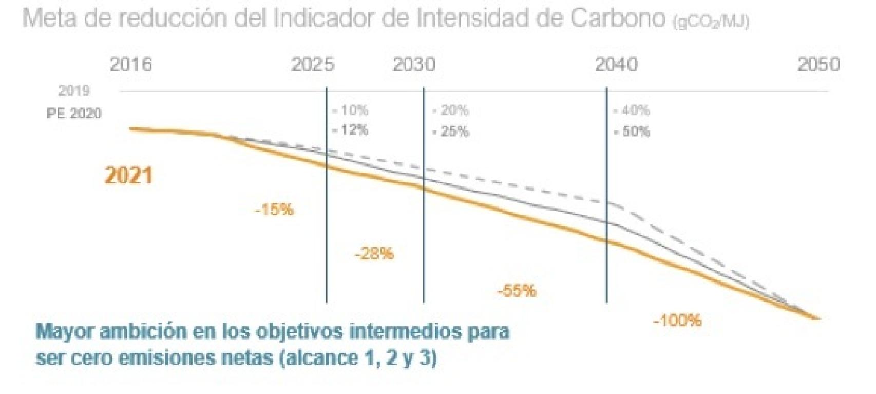 Meta de reducción de emisiones de Repsol