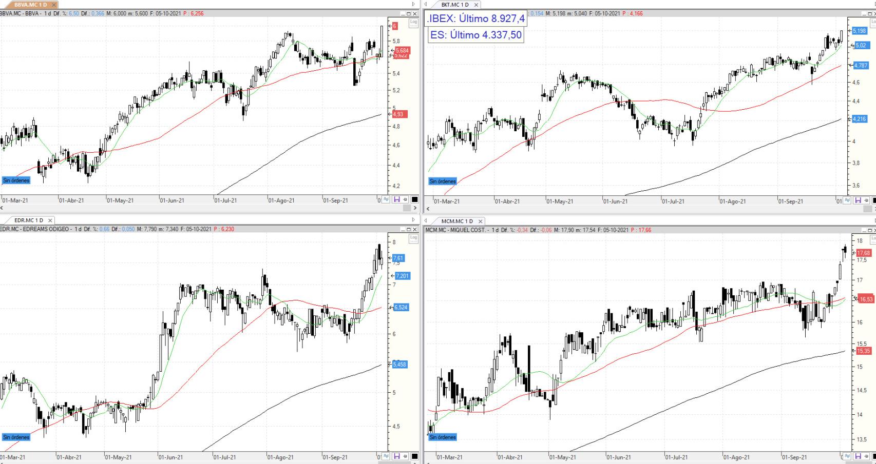 Evolución de las acciones bajo seguimiento