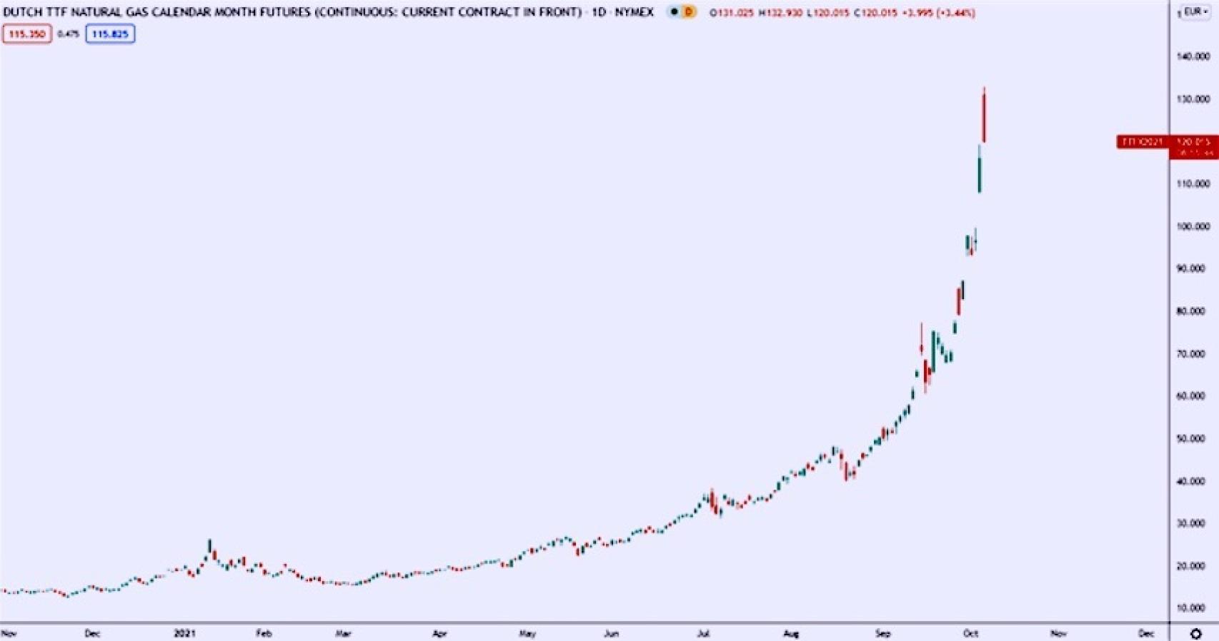 Evolución del precio del gas en el mercado TTF en 2021