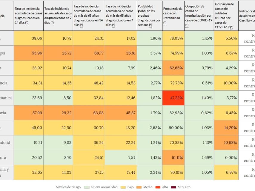 Incidencia acumulada  a catorce días en Castilla y León