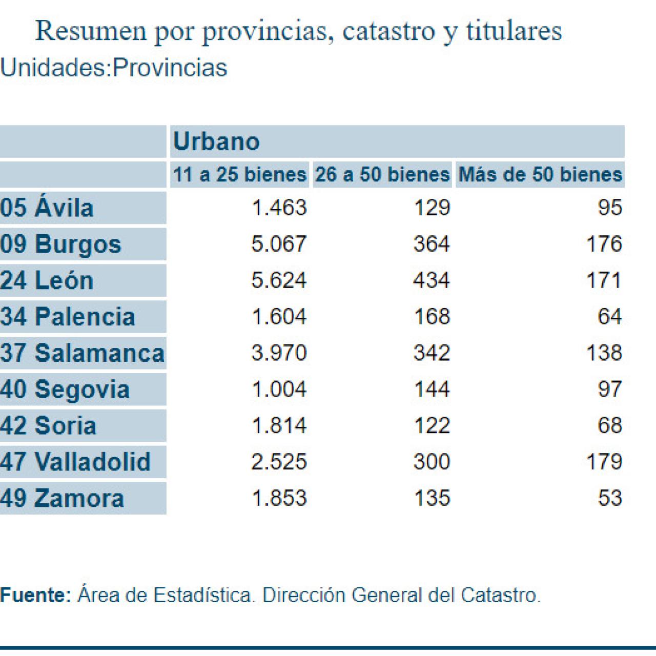 Datos propiedades Castilla y León
