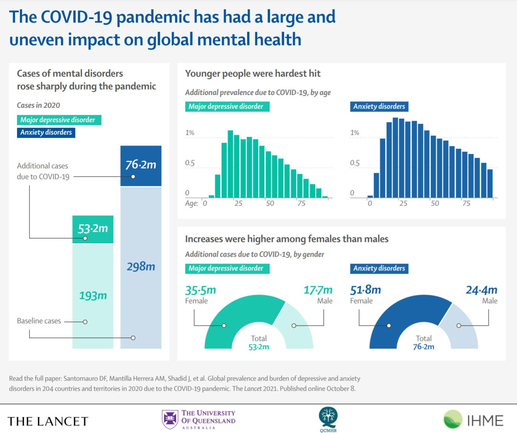 El impacto de la pandemia de la Covid-19 sobre la salud mental.