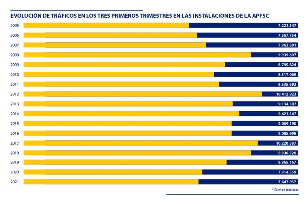 Evolución en toneladas de los tres primeros trimestres. Fuente: APFS.
