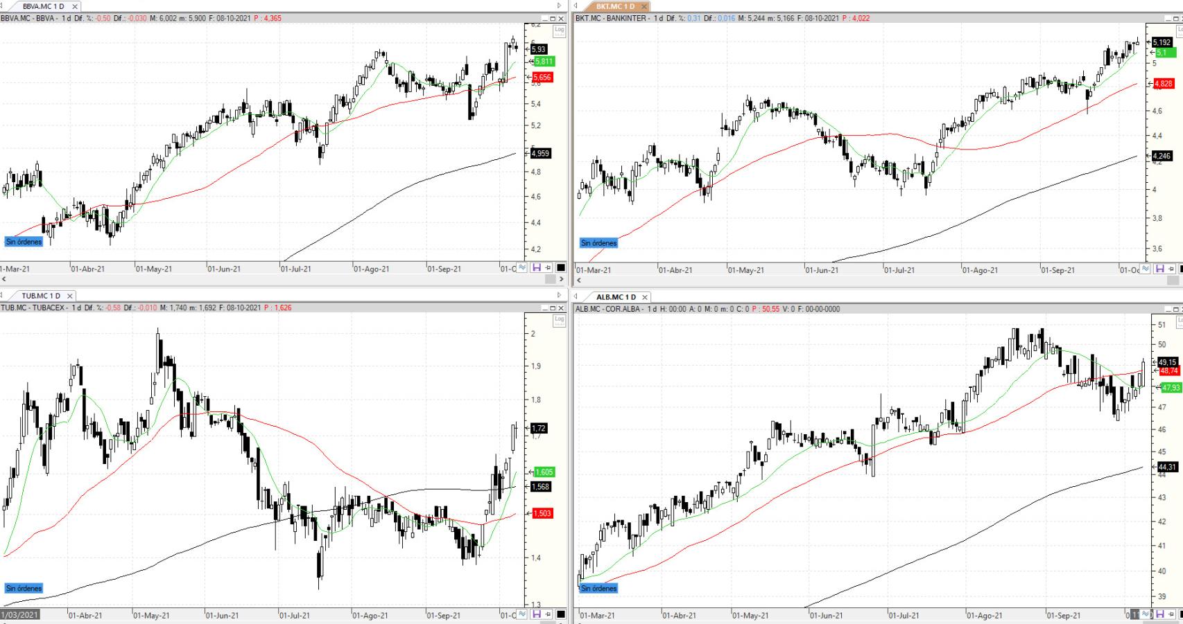 Evolución de los valores bajo seguimiento