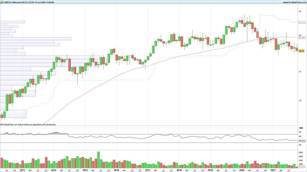 Evolución de las acciones de Grifols en el largo plazo