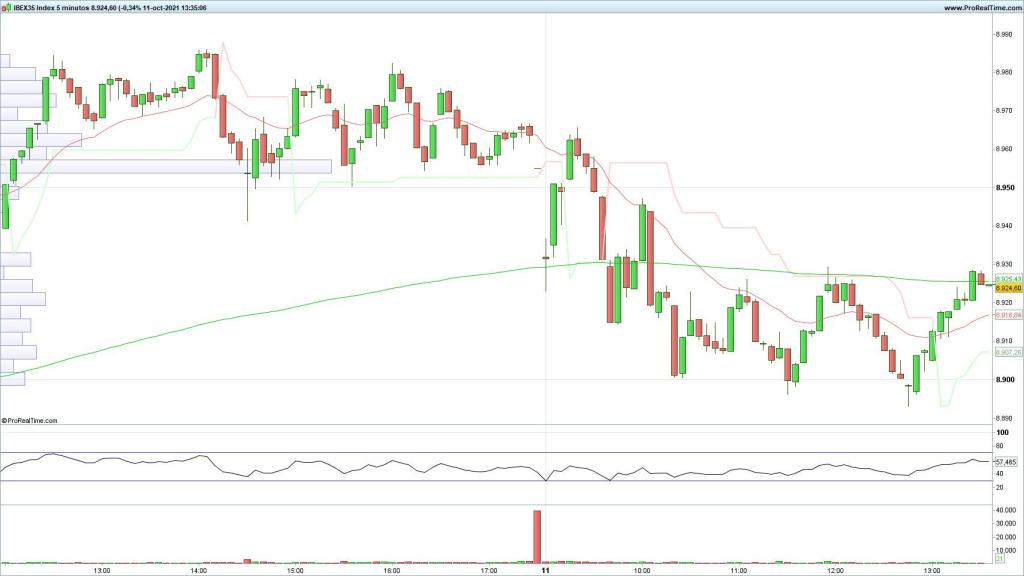 Evolución del selectivo español en velas de 5 minutos