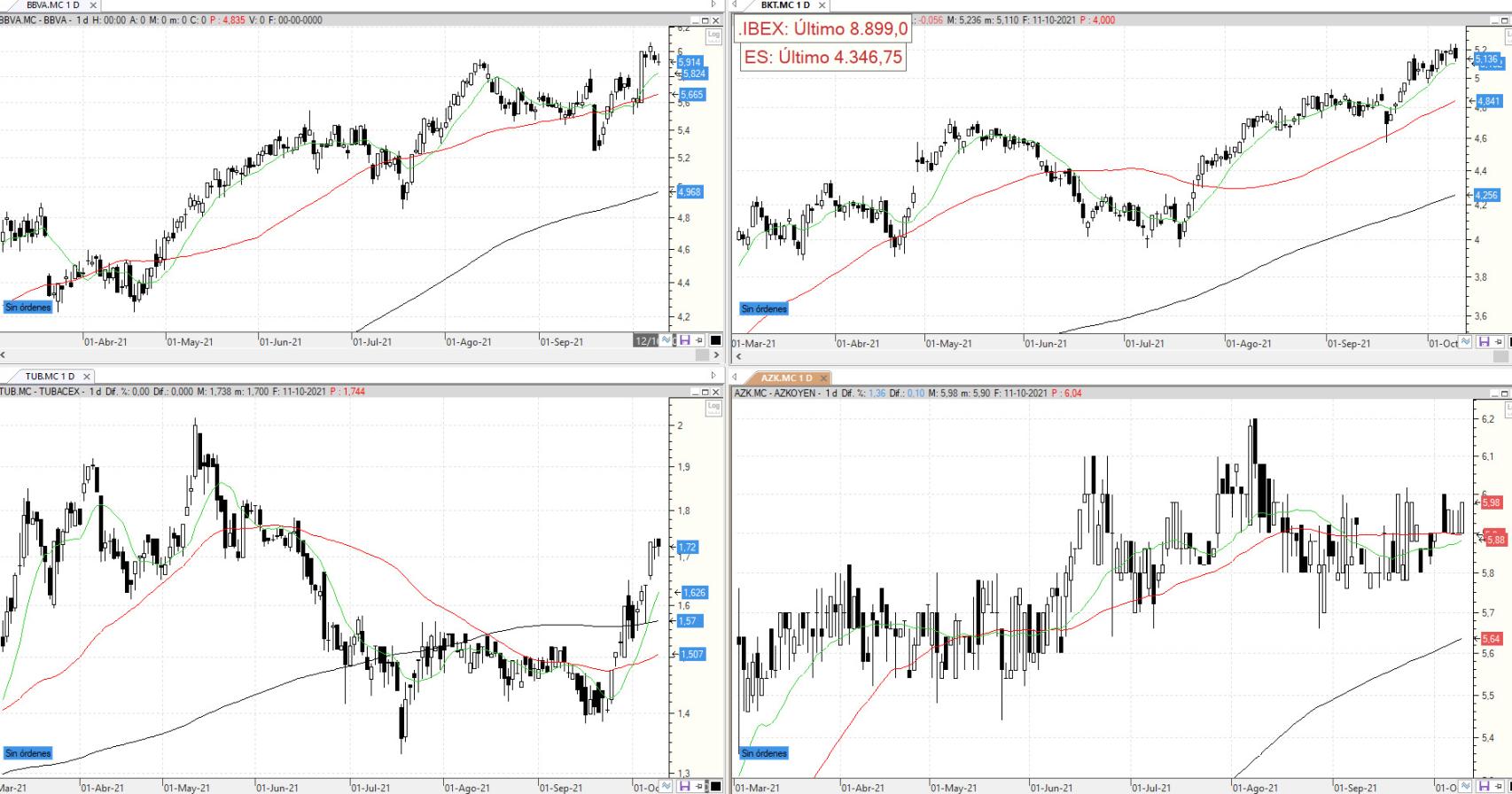 Evolución de las acciones bajo seguimiento