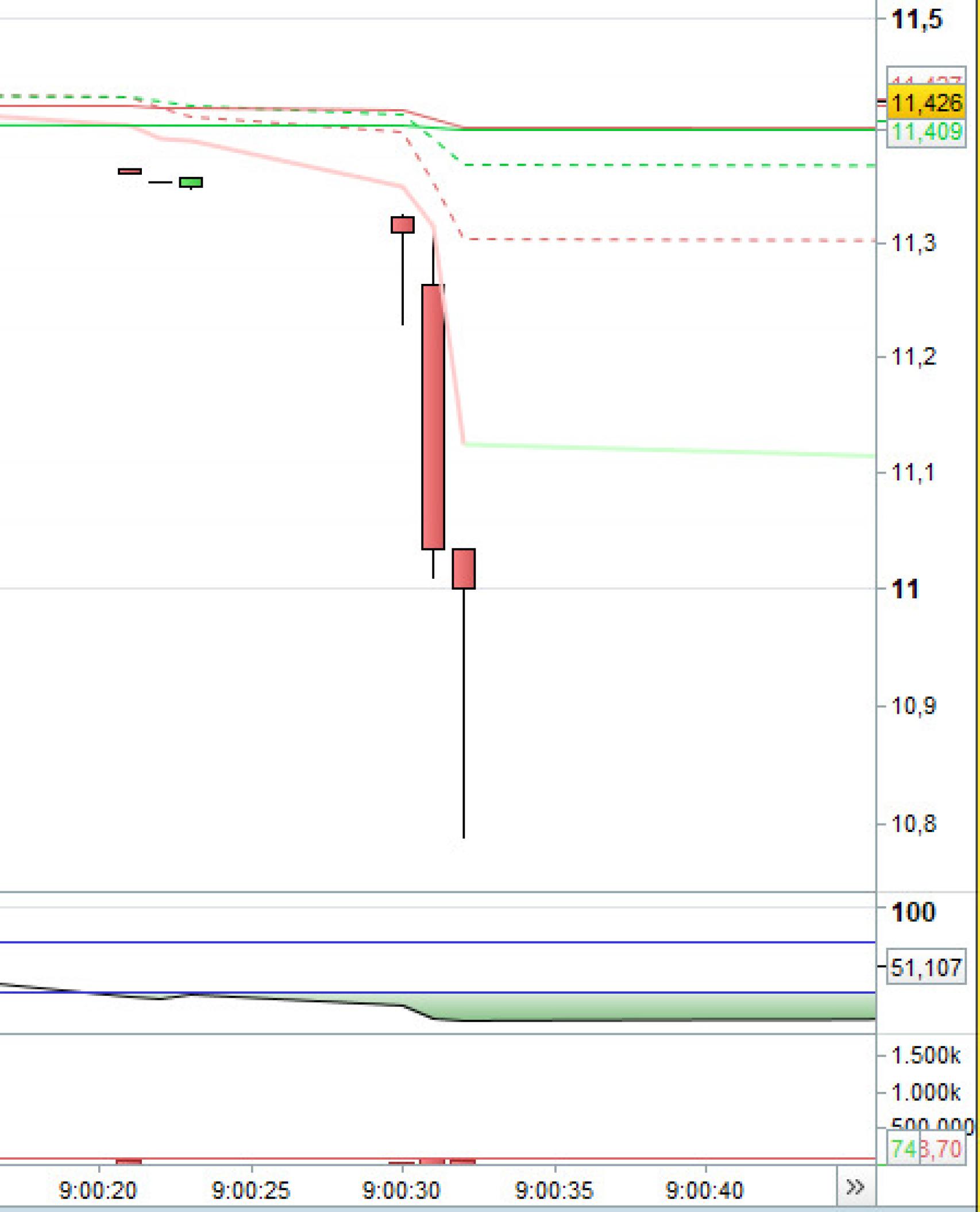 Unas 150.000 acciones barren a mercado el precio de Repsol tras su apertura