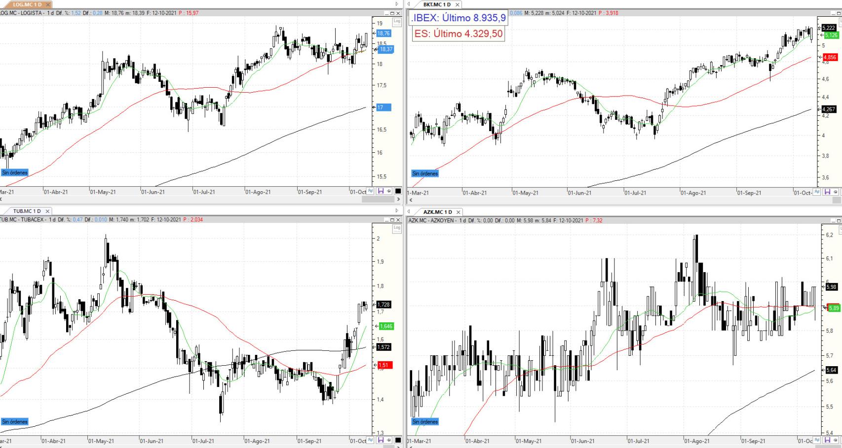 Evolución de las acciones bajo seguimiento