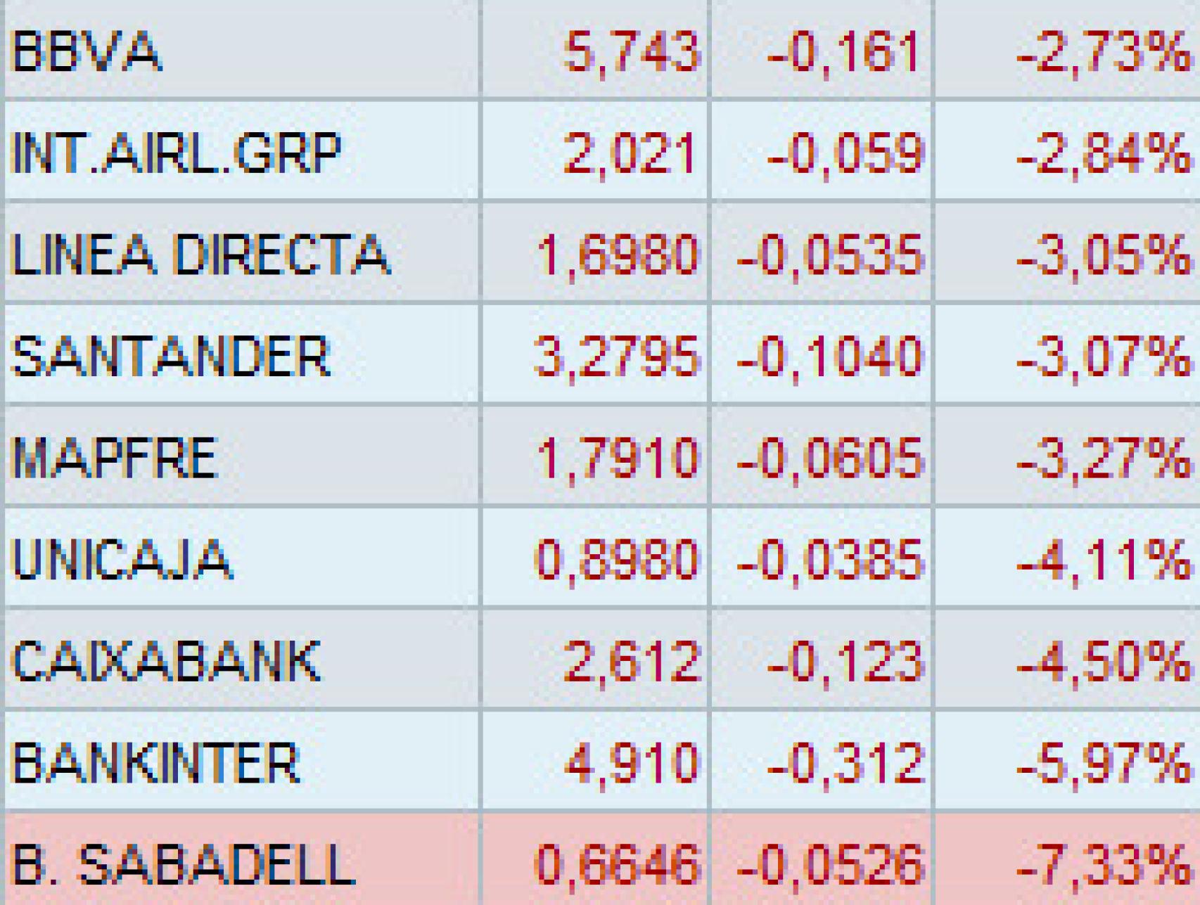 Los valores que más bajan de mi selección