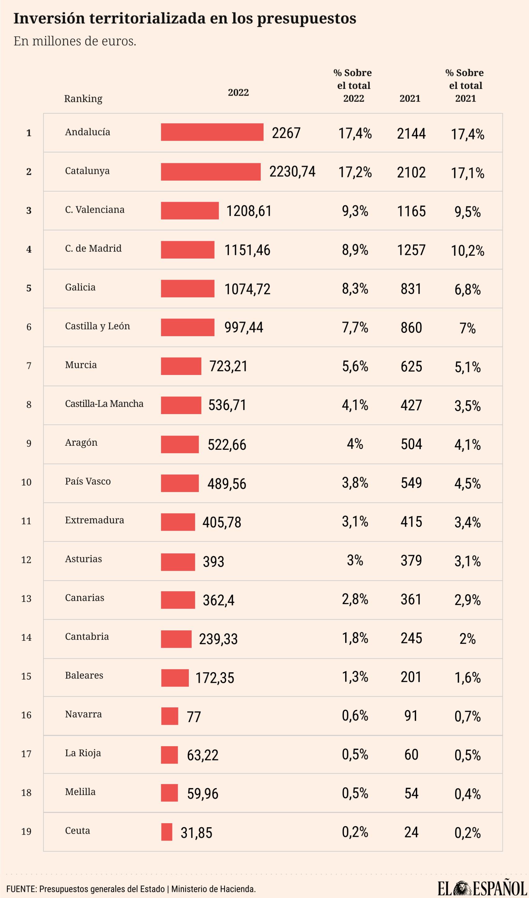 Inversión del Estado por CCAA.