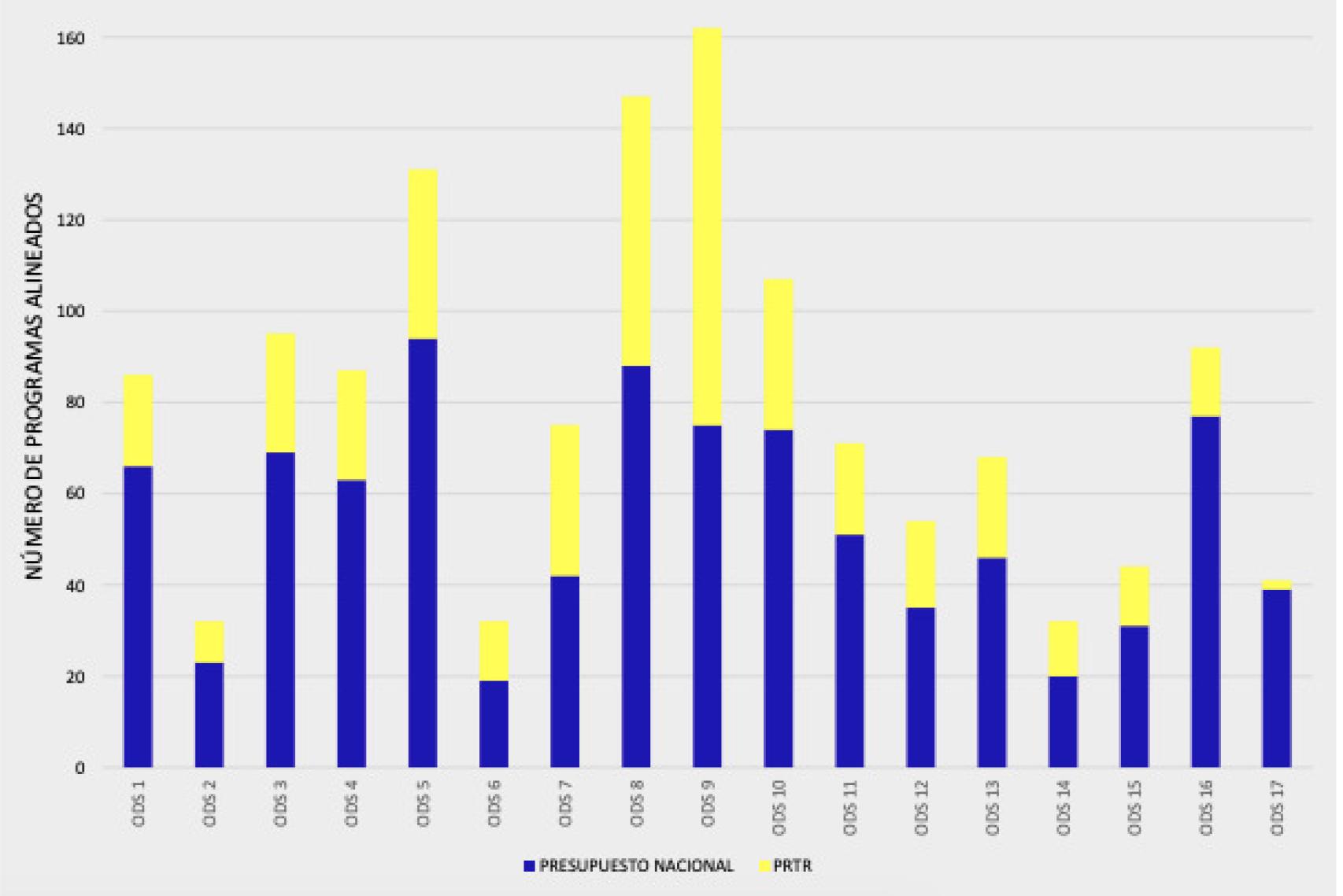 Número de programas alineados con cada ODS, tanto del presupuesto nacional como del PRTR.