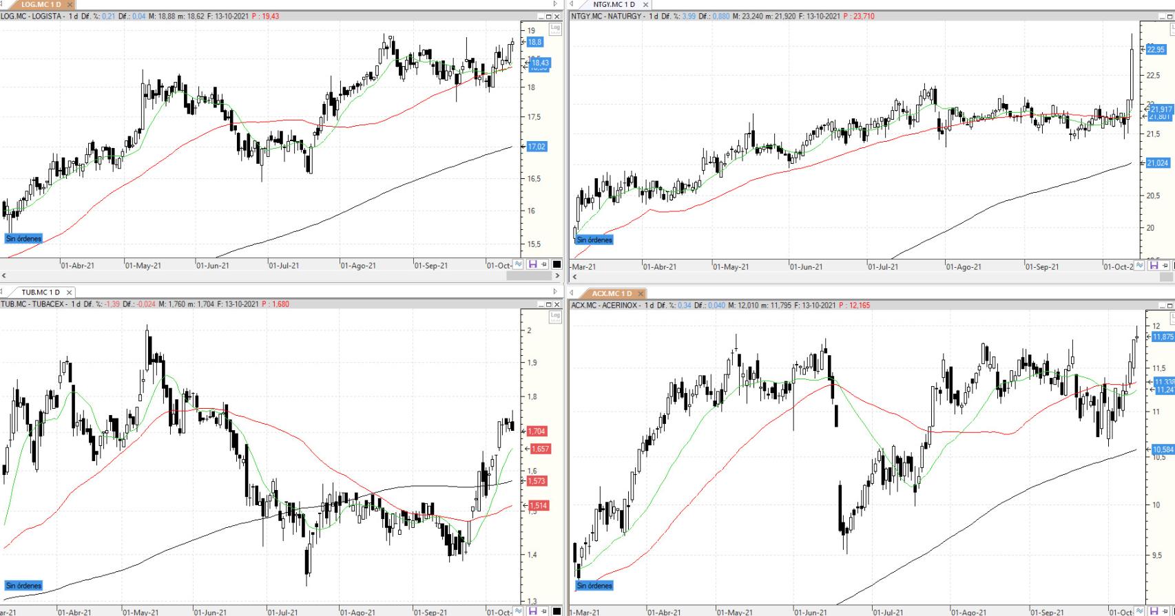 Evolución de los valores bajo seguimiento