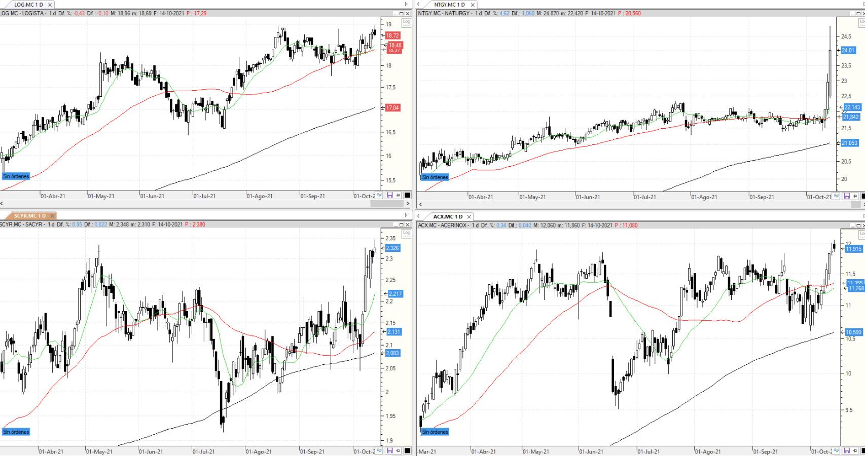 Evolución de las acciones bajo seguimiento