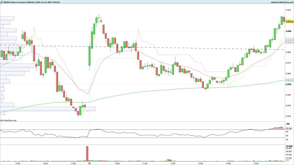 Evolución del selectivo español en velas de 5 minutos