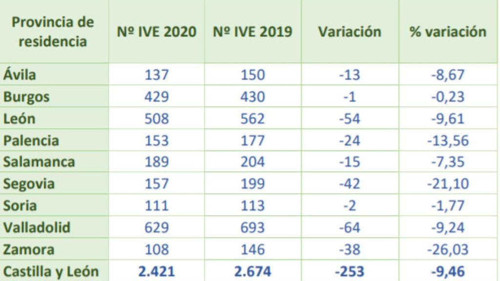 abortos en Castilla y León