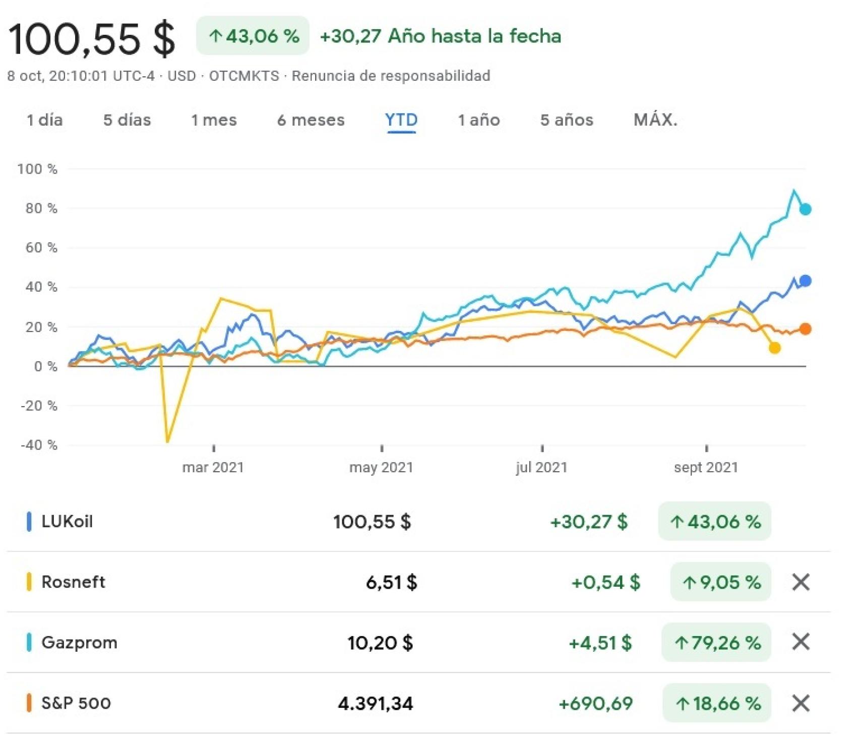 Comparación Gazprom, Lukoil, Rosneft y el S&P 500.