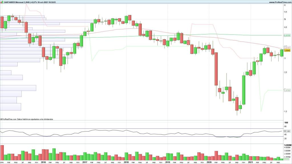 Evolución de las acciones del Santander