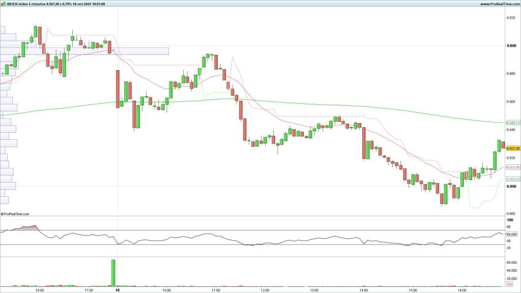 Evolución del selectivo español en velas de 5 minutos