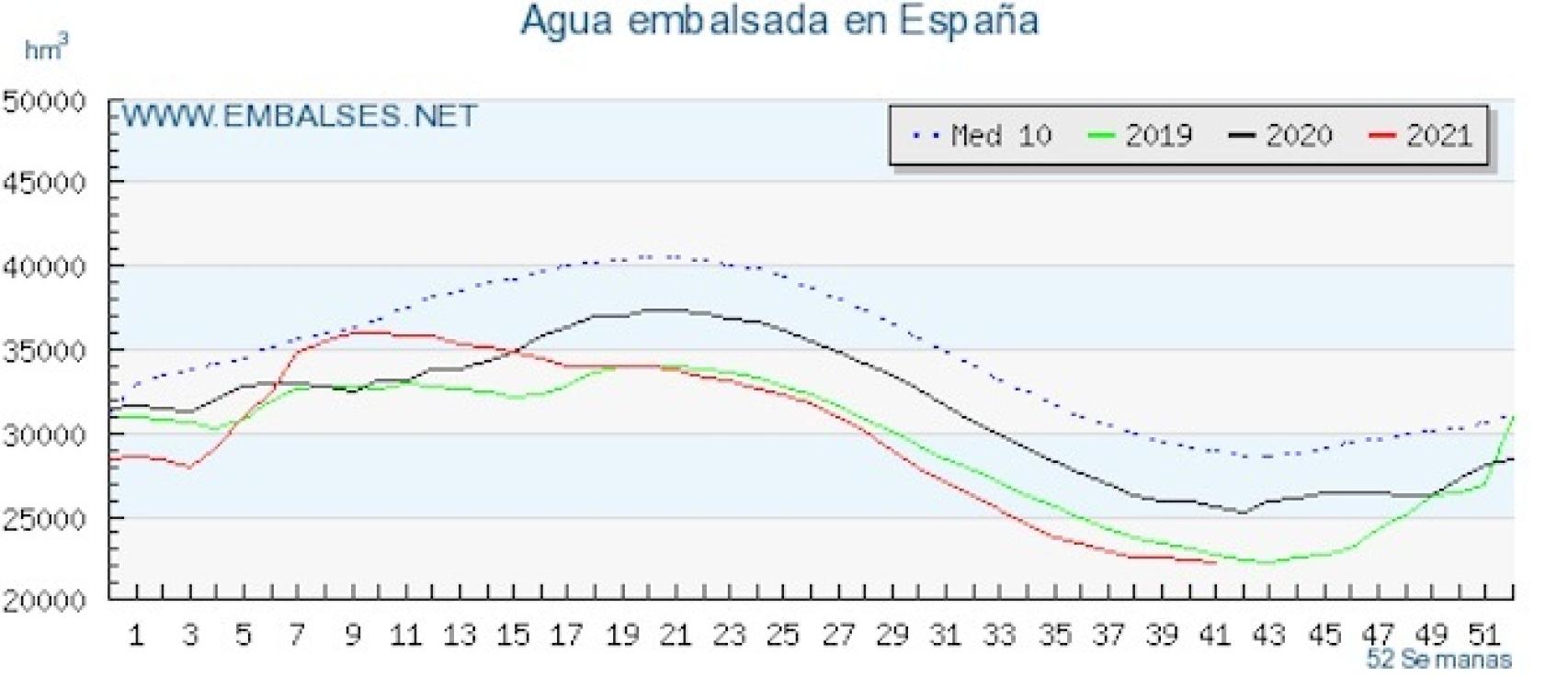 Comparativa agua embalsada en España desde 2018