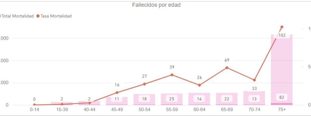 Fallecidos por edad en la provincia de Málaga por cáncer de mama en 2021