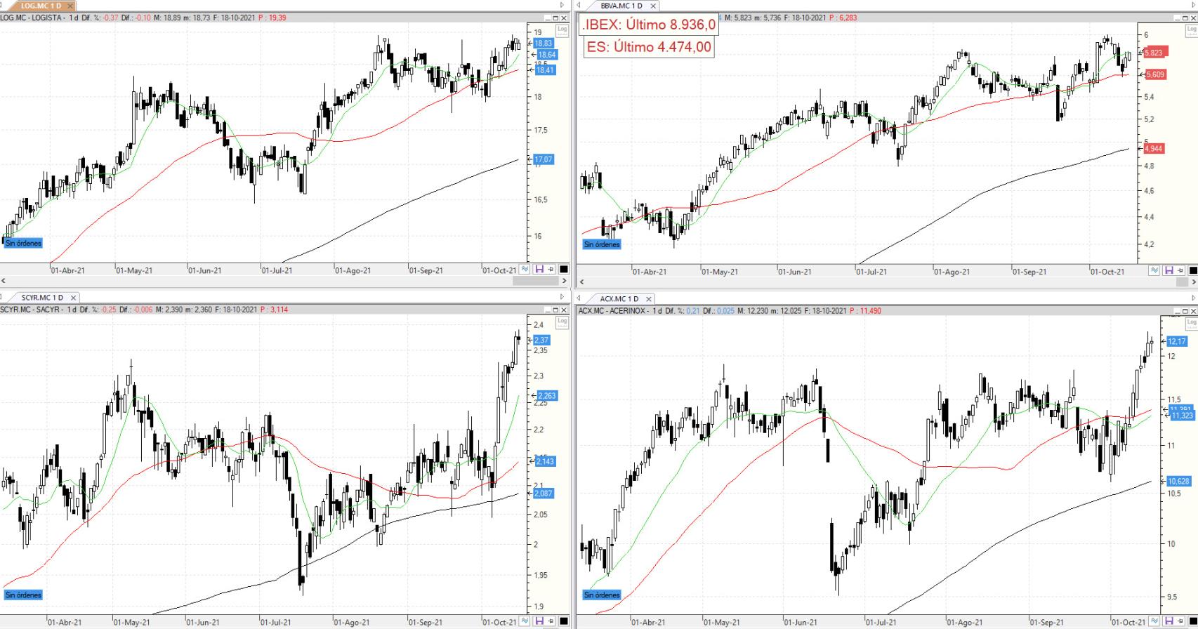 Evolución de los valores bajo seguimiento