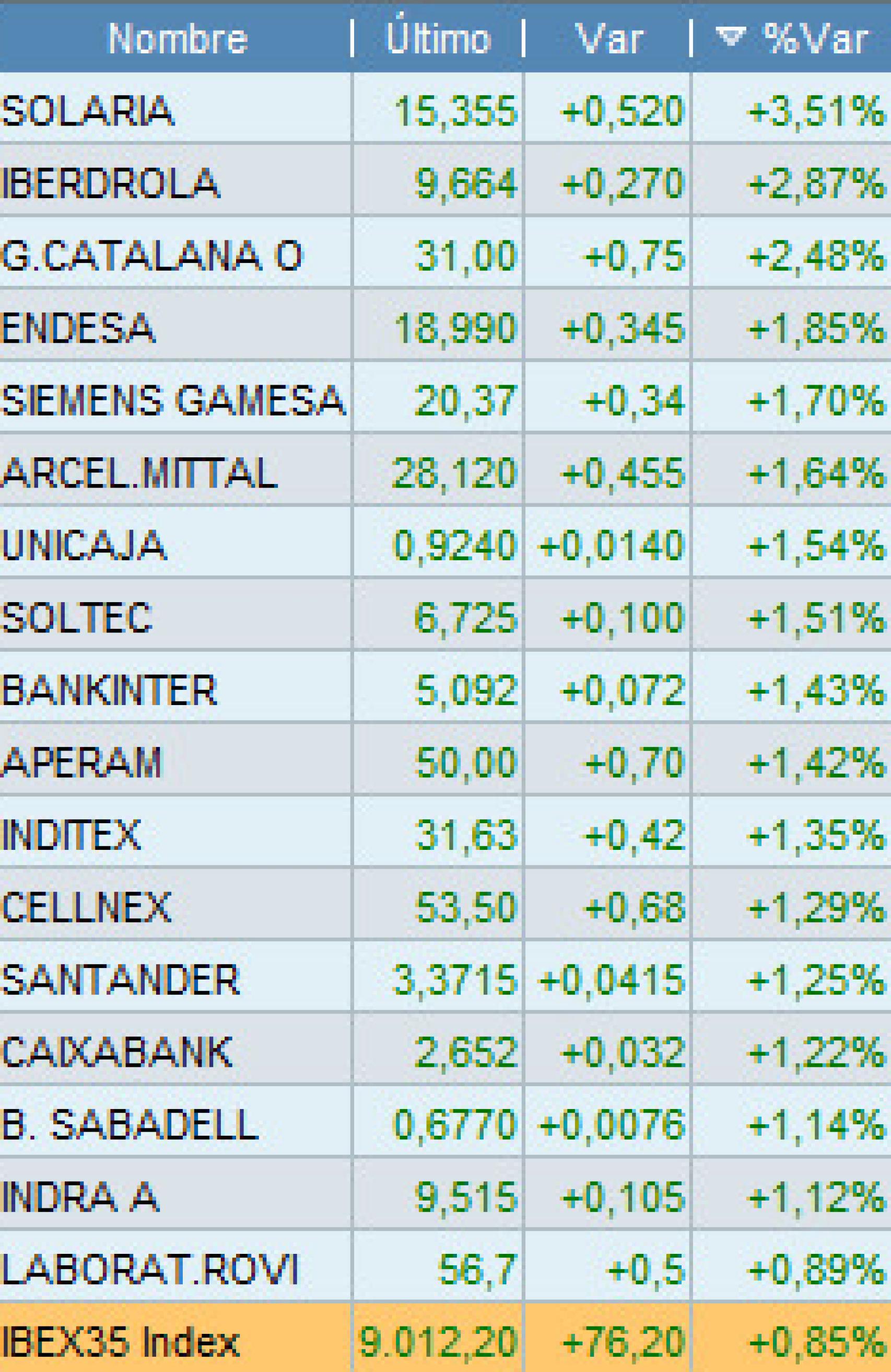 Los mejores valores de mi selección en lo que llevamos de sesión