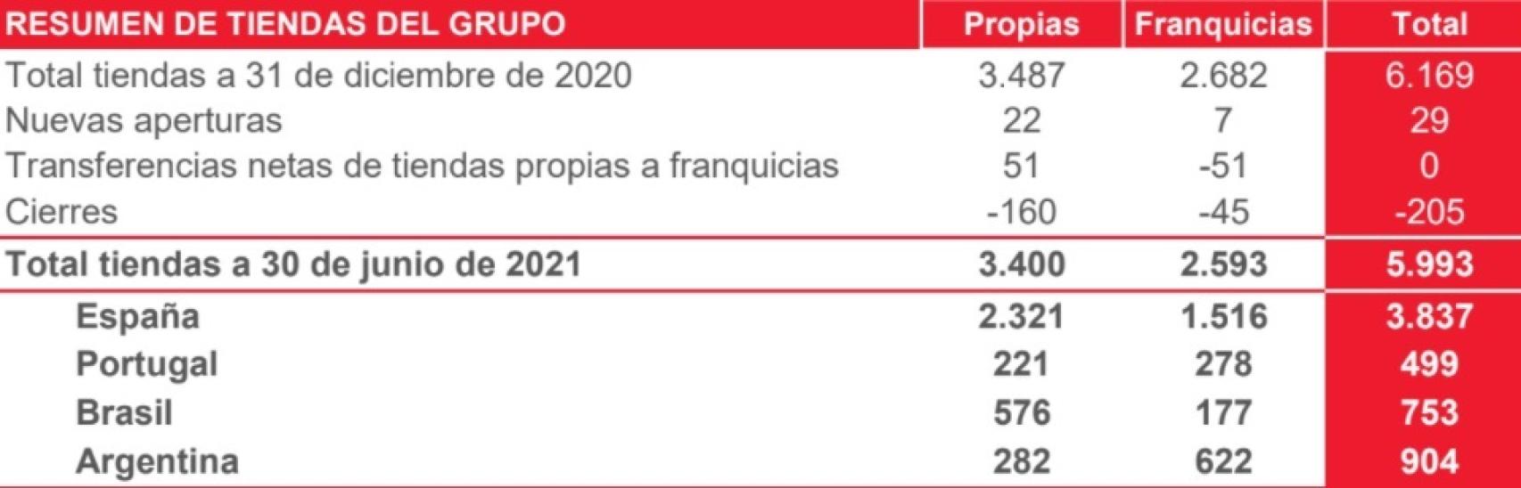 Red de tiendas de Dia  a 30 de junio de 2021.