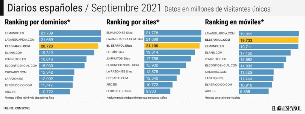 Audiencia de los diarios en España.