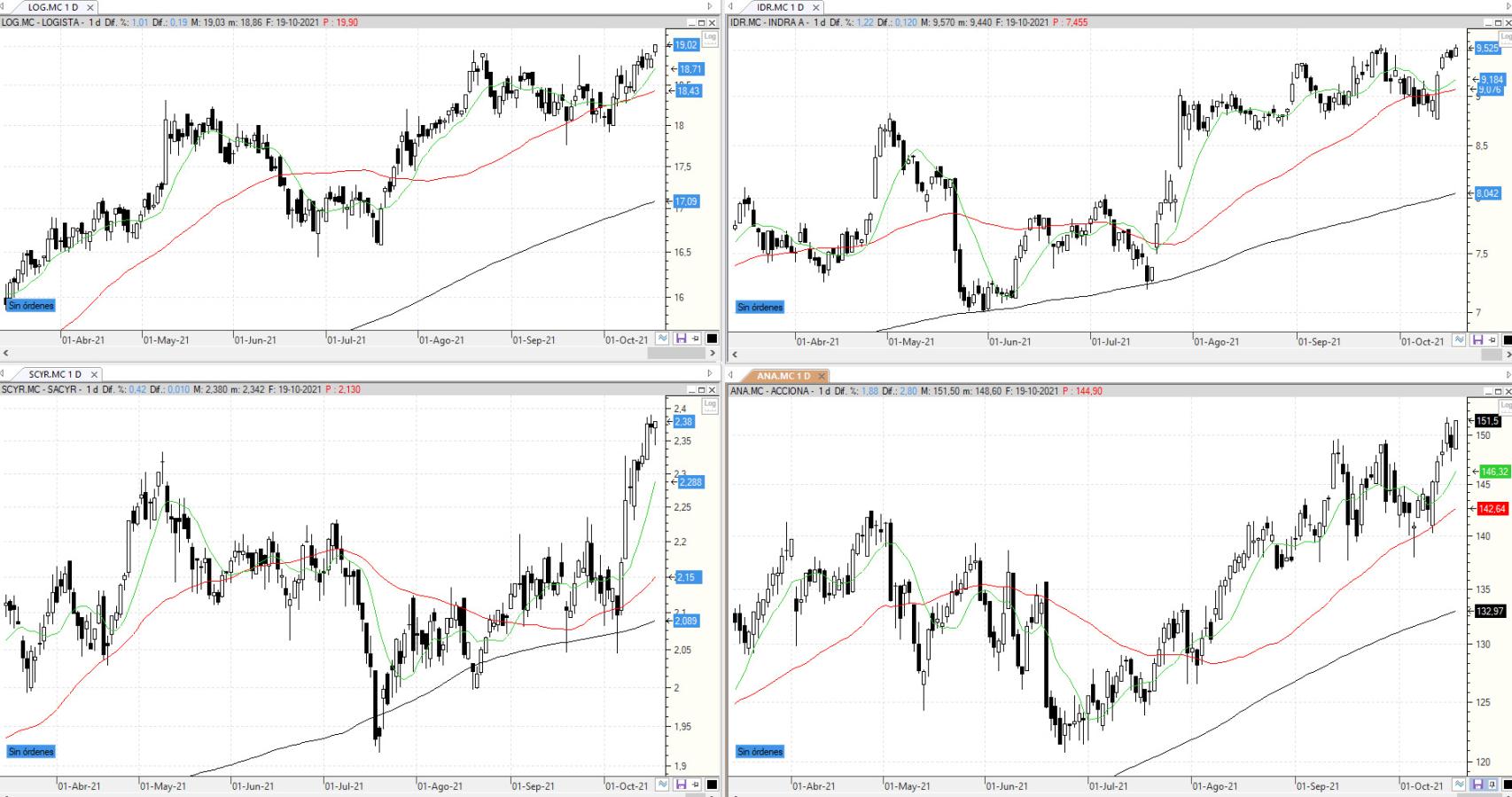 Evolución de los valores bajo seguimiento